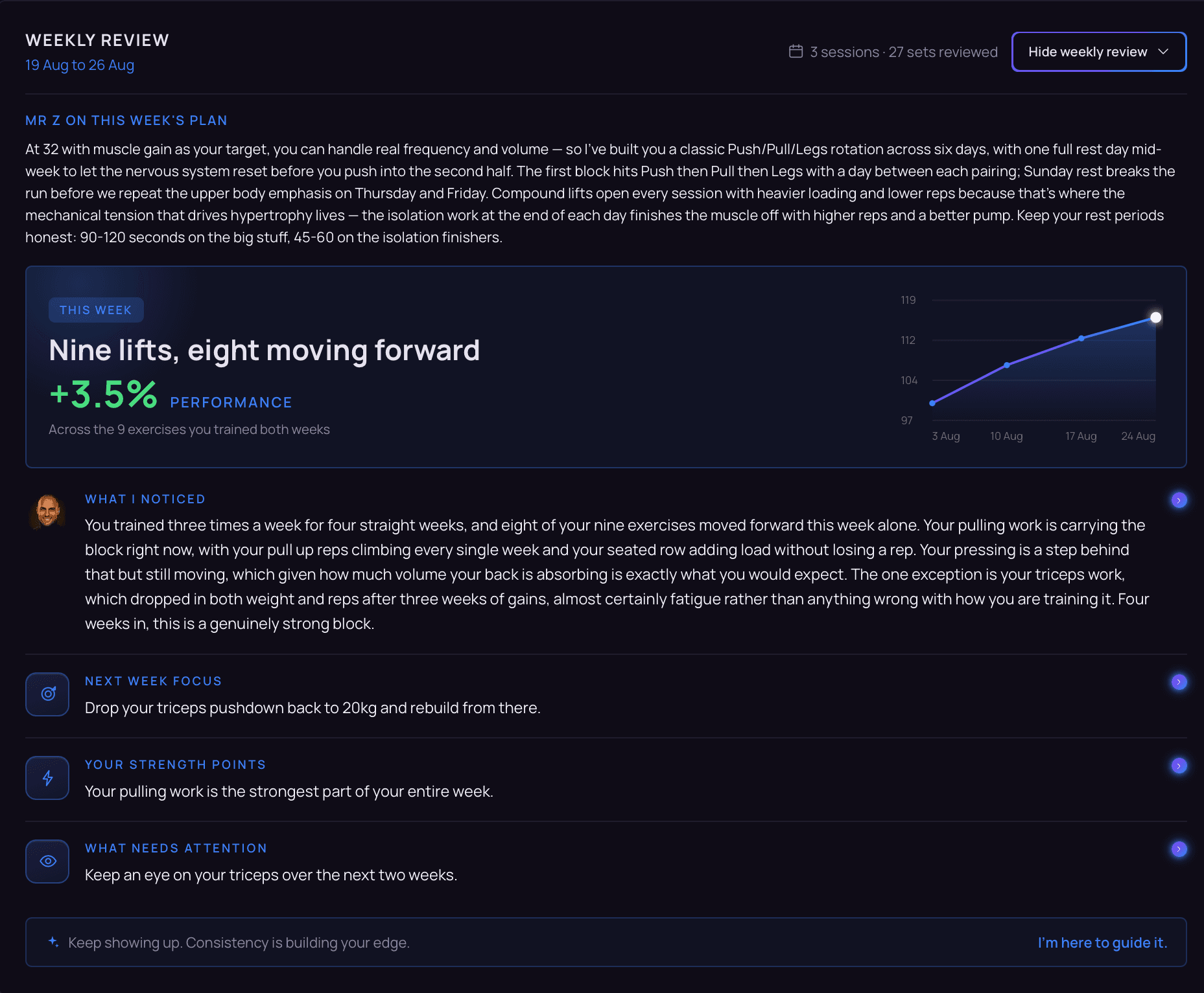 Mr Z's weekly review panel: this week's plan, a nine-lift performance chart, what he noticed, next week's focus, strength points and what needs attention